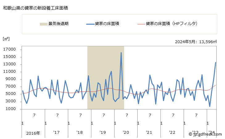 グラフ 月次 和歌山県の新設住宅着工の動向 和歌山県の貸家の新設着工床面積