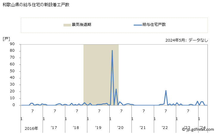 グラフ 月次 和歌山県の新設住宅着工の動向 和歌山県の給与住宅の新設着工戸数