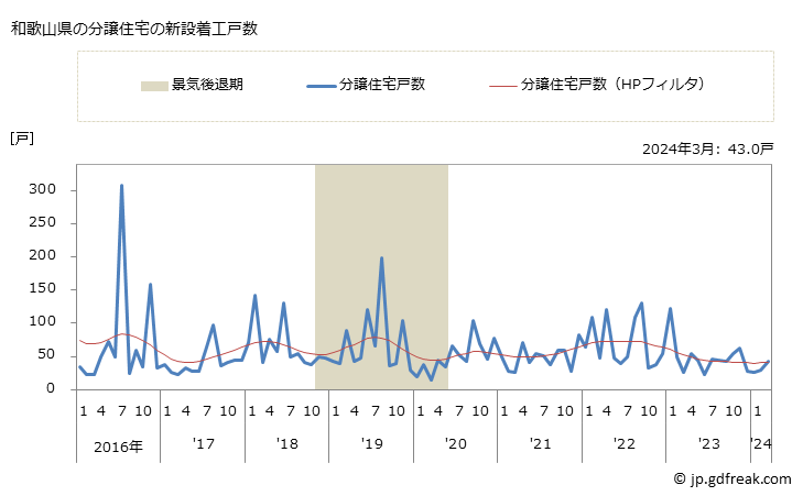 グラフ 月次 和歌山県の新設住宅着工の動向 和歌山県の分譲住宅の新設着工戸数