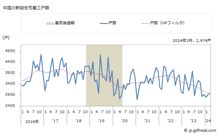 グラフ 月次 中国地方の新設住宅着工の動向 中国の新設住宅着工戸数