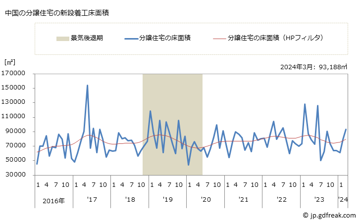 グラフ 月次 中国地方の新設住宅着工の動向 中国の分譲住宅の新設着工床面積