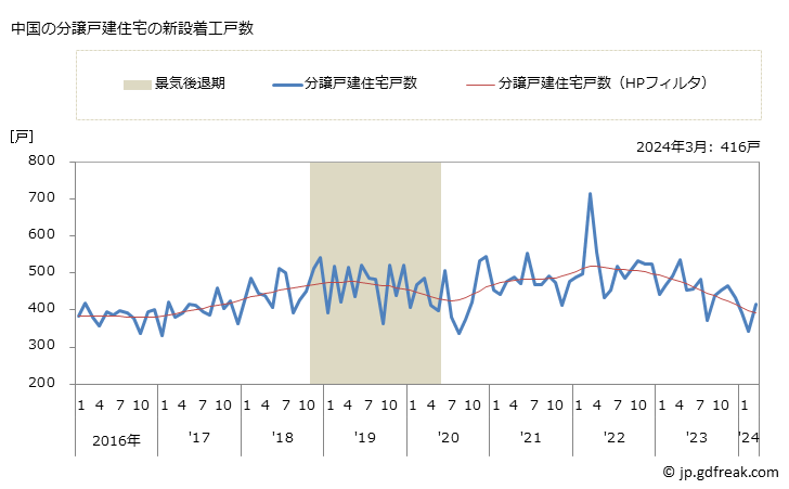 グラフ 月次 中国地方の新設住宅着工の動向 中国の分譲戸建住宅の新設着工戸数