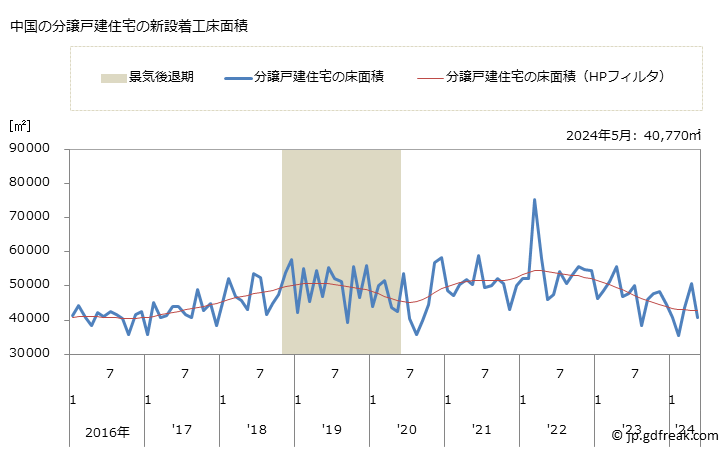 グラフ 月次 中国地方の新設住宅着工の動向 中国の分譲戸建住宅の新設着工床面積