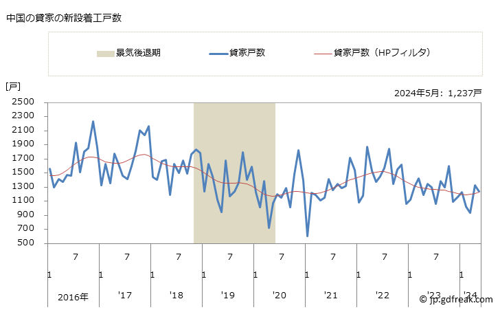 グラフ 月次 中国地方の新設住宅着工の動向 中国の貸家の新設着工戸数