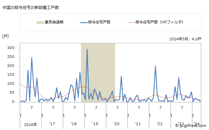 グラフ 月次 中国地方の新設住宅着工の動向 中国の給与住宅の新設着工戸数