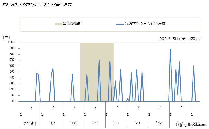 グラフ 月次 鳥取県の新設住宅着工の動向 鳥取県の分譲マンションの新設着工戸数