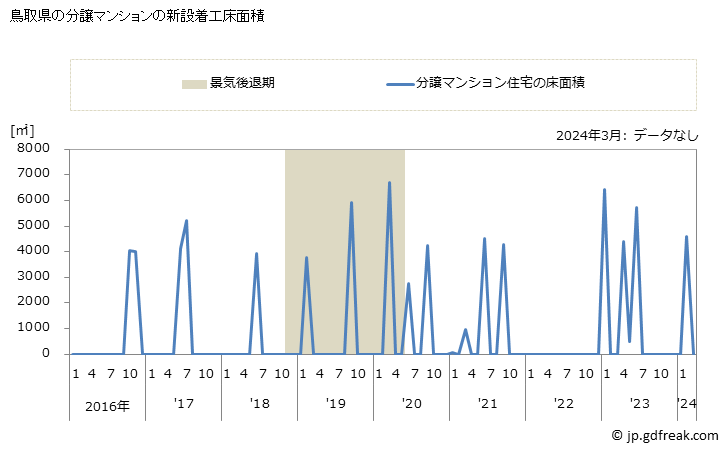 グラフ 月次 鳥取県の新設住宅着工の動向 鳥取県の分譲マンションの新設着工床面積