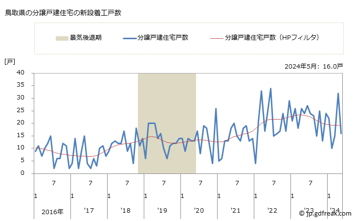 グラフ 月次 鳥取県の新設住宅着工の動向 鳥取県の分譲戸建住宅の新設着工戸数