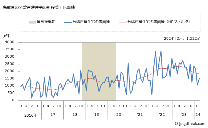 グラフ 月次 鳥取県の新設住宅着工の動向 鳥取県の分譲戸建住宅の新設着工床面積