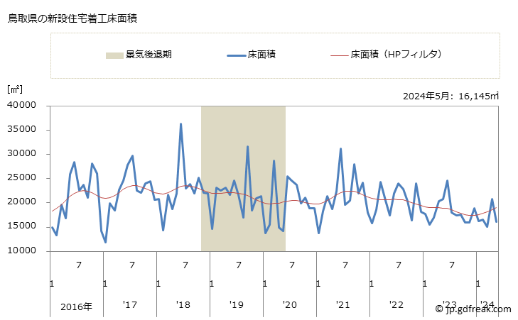 グラフ 月次 鳥取県の新設住宅着工の動向 鳥取県の新設住宅着工床面積
