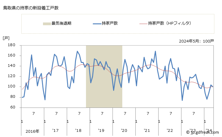 グラフ 月次 鳥取県の新設住宅着工の動向 鳥取県の持家の新設着工戸数