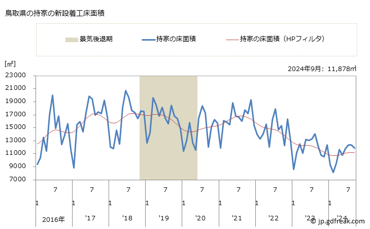 グラフ 月次 鳥取県の新設住宅着工の動向 鳥取県の持家の新設着工床面積