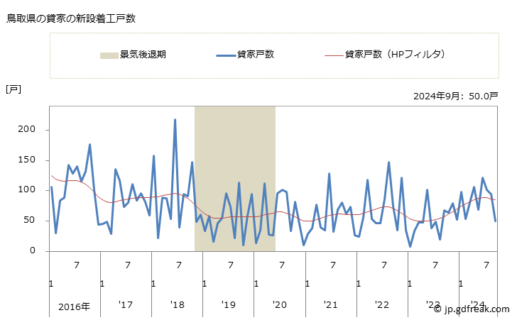 グラフ 月次 鳥取県の新設住宅着工の動向 鳥取県の貸家の新設着工戸数