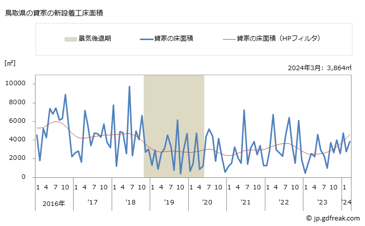 グラフ 月次 鳥取県の新設住宅着工の動向 鳥取県の貸家の新設着工床面積