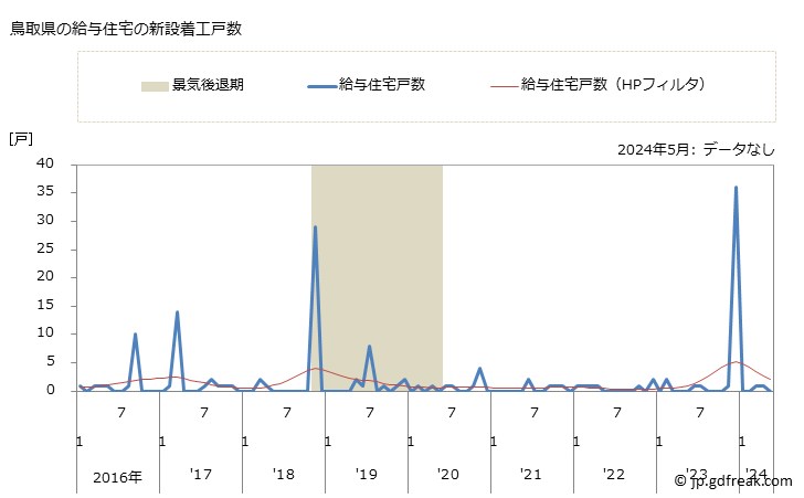 グラフ 月次 鳥取県の新設住宅着工の動向 鳥取県の給与住宅の新設着工戸数