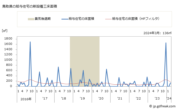 グラフ 月次 鳥取県の新設住宅着工の動向 鳥取県の給与住宅の新設着工床面積