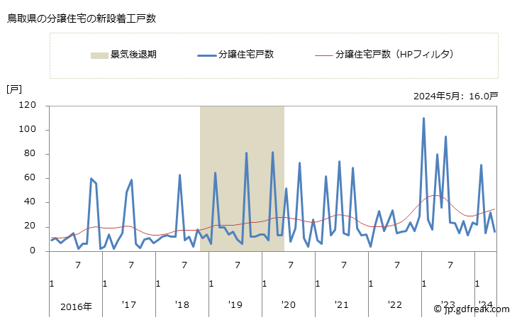 グラフ 月次 鳥取県の新設住宅着工の動向 鳥取県の分譲住宅の新設着工戸数