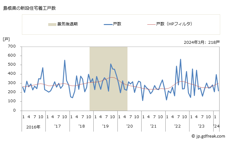 グラフ 月次 島根県の新設住宅着工の動向 島根県の新設住宅着工戸数