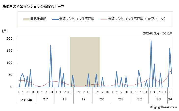 グラフ 月次 島根県の新設住宅着工の動向 島根県の分譲マンションの新設着工戸数
