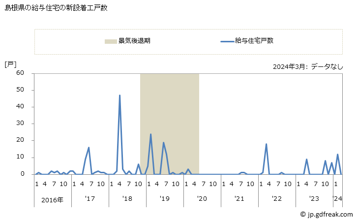 グラフ 月次 島根県の新設住宅着工の動向 島根県の給与住宅の新設着工戸数