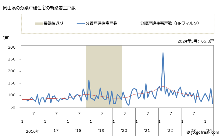 グラフ 月次 岡山県の新設住宅着工の動向 岡山県の分譲戸建住宅の新設着工戸数