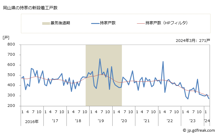 グラフ 月次 岡山県の新設住宅着工の動向 岡山県の持家の新設着工戸数