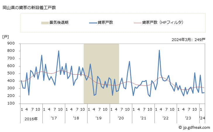 グラフ 月次 岡山県の新設住宅着工の動向 岡山県の貸家の新設着工戸数