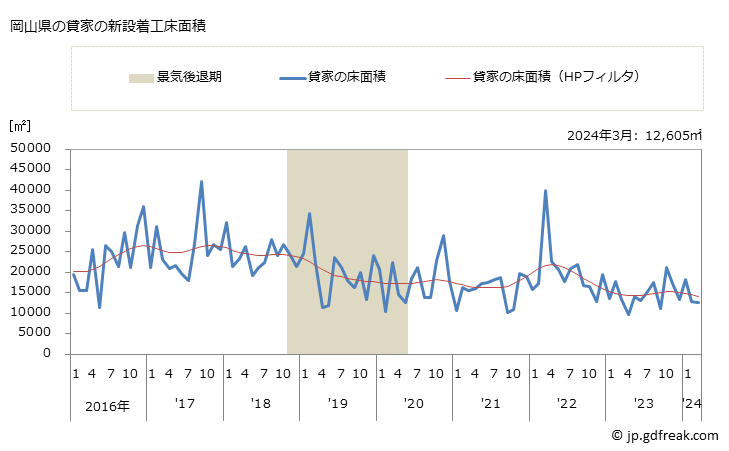グラフ 月次 岡山県の新設住宅着工の動向 岡山県の貸家の新設着工床面積