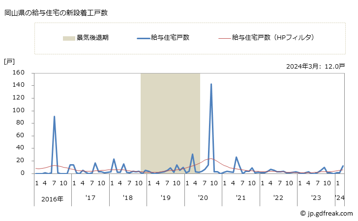 グラフ 月次 岡山県の新設住宅着工の動向 岡山県の給与住宅の新設着工戸数
