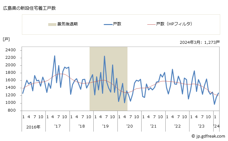 グラフ 月次 広島県の新設住宅着工の動向 広島県の新設住宅着工戸数
