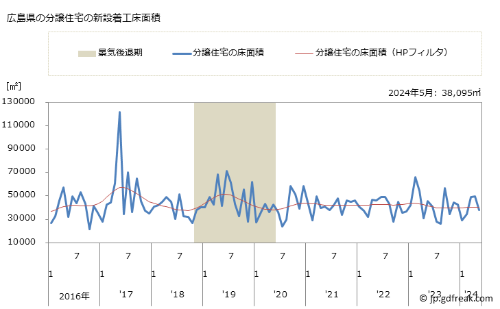 グラフ 月次 広島県の新設住宅着工の動向 広島県の分譲住宅の新設着工床面積