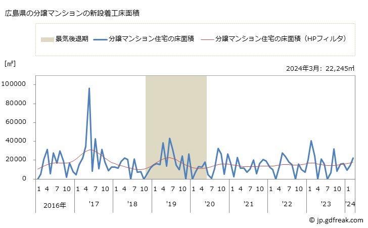グラフ 月次 広島県の新設住宅着工の動向 広島県の分譲マンションの新設着工床面積