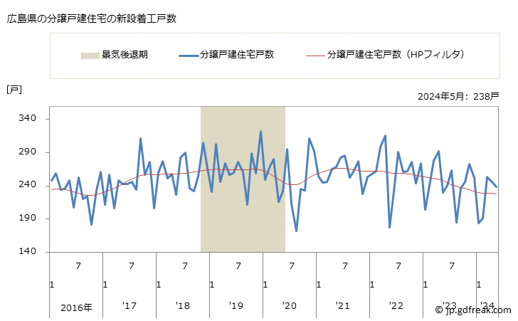 グラフ 月次 広島県の新設住宅着工の動向 広島県の分譲戸建住宅の新設着工戸数