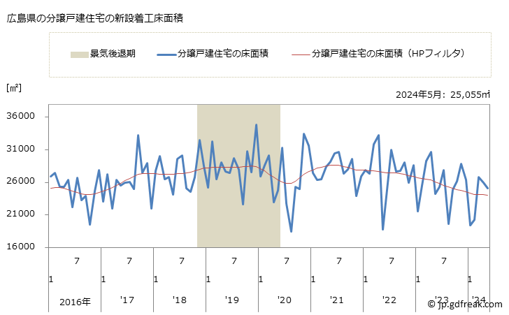 グラフ 月次 広島県の新設住宅着工の動向 広島県の分譲戸建住宅の新設着工床面積