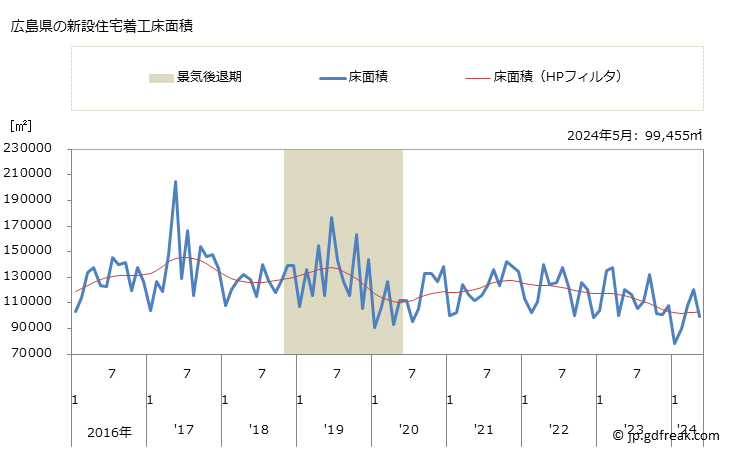 グラフ 月次 広島県の新設住宅着工の動向 広島県の新設住宅着工床面積