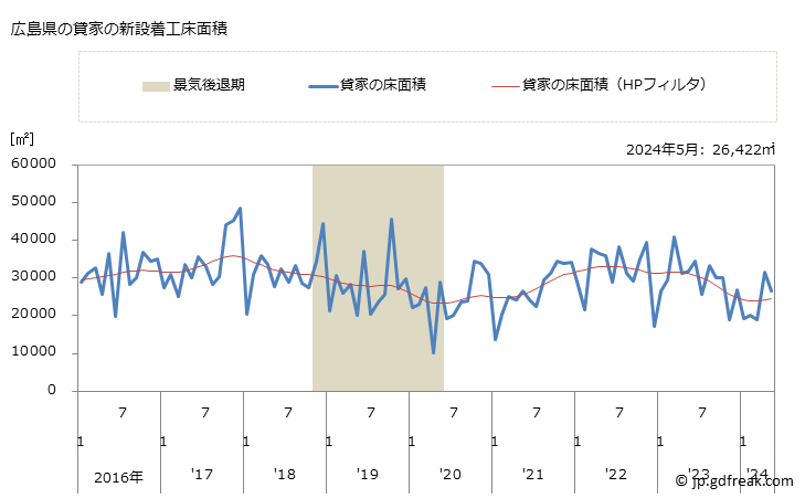 グラフ 月次 広島県の新設住宅着工の動向 広島県の貸家の新設着工床面積