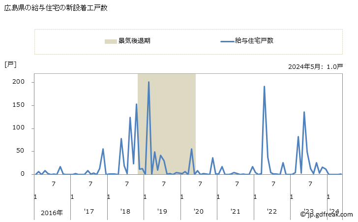 グラフ 月次 広島県の新設住宅着工の動向 広島県の給与住宅の新設着工戸数