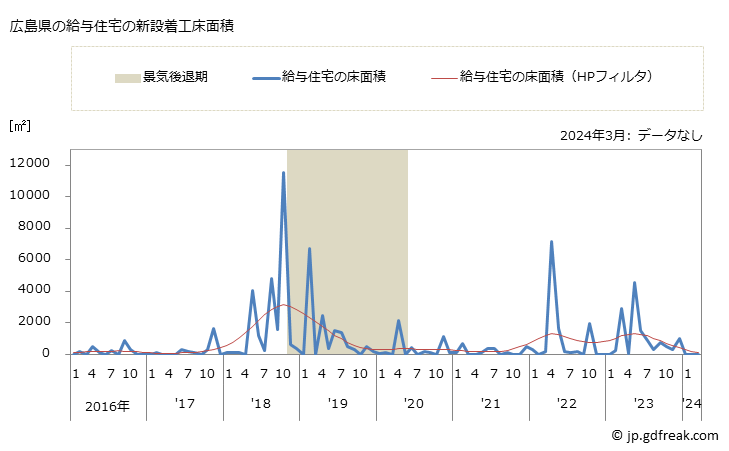 グラフ 月次 広島県の新設住宅着工の動向 広島県の給与住宅の新設着工床面積