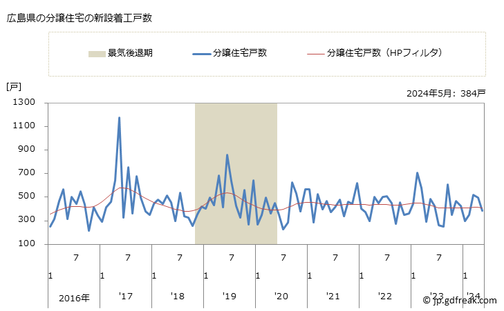 グラフ 月次 広島県の新設住宅着工の動向 広島県の分譲住宅の新設着工戸数