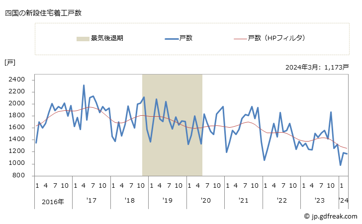 グラフ 月次 四国地方の新設住宅着工の動向 四国の新設住宅着工戸数