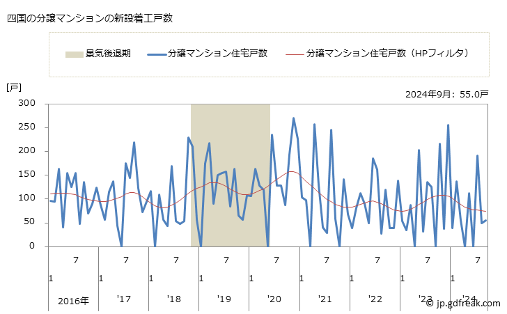 グラフ 月次 四国地方の新設住宅着工の動向 四国の分譲マンションの新設着工戸数