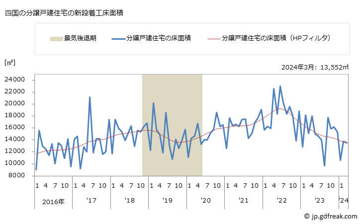 グラフ 月次 四国地方の新設住宅着工の動向 四国の分譲戸建住宅の新設着工床面積