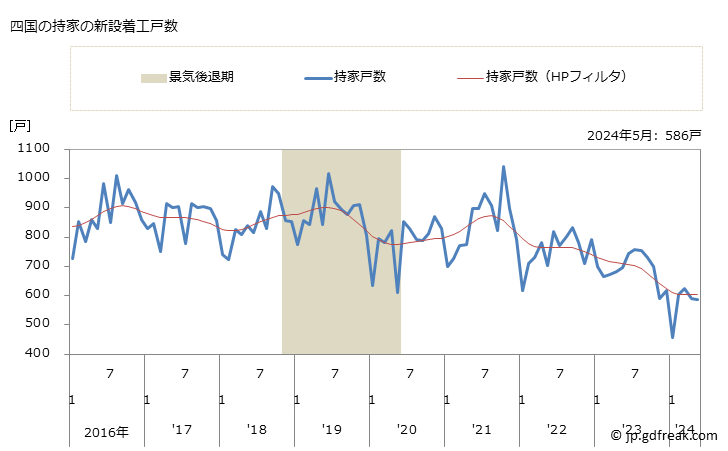 グラフ 月次 四国地方の新設住宅着工の動向 四国の持家の新設着工戸数