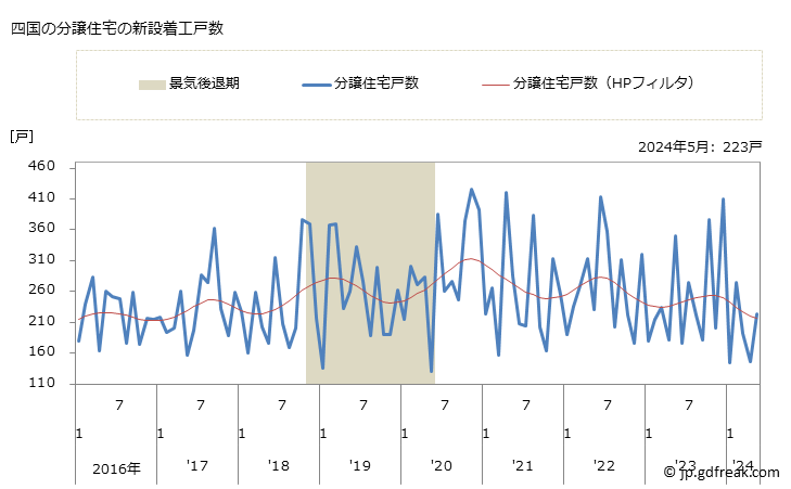 グラフ 月次 四国地方の新設住宅着工の動向 四国の分譲住宅の新設着工戸数