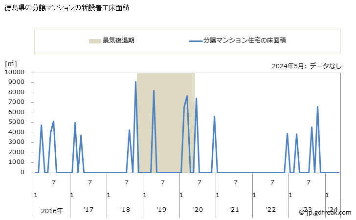 グラフ 月次 徳島県の新設住宅着工の動向 徳島県の分譲マンションの新設着工床面積
