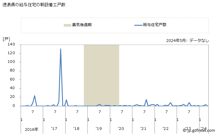 グラフ 月次 徳島県の新設住宅着工の動向 徳島県の給与住宅の新設着工戸数