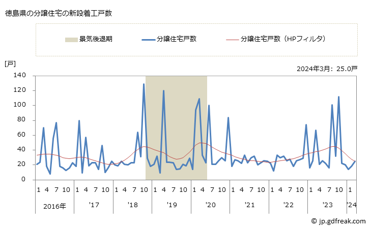 グラフ 月次 徳島県の新設住宅着工の動向 徳島県の分譲住宅の新設着工戸数