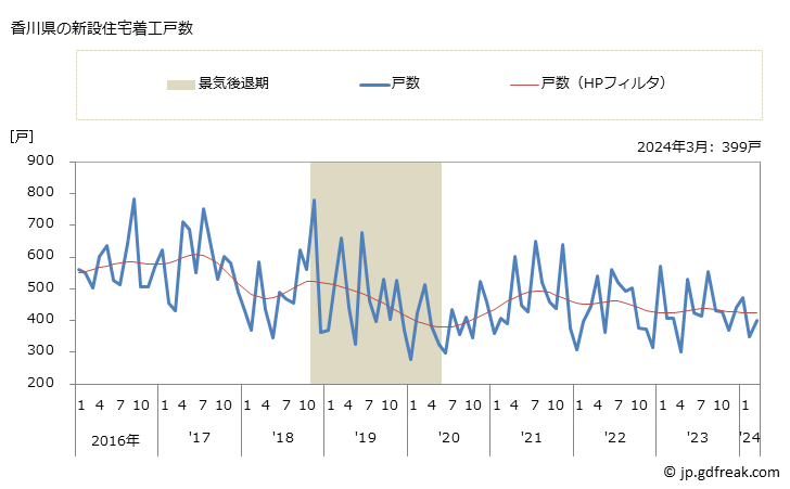 グラフ 月次 香川県の新設住宅着工の動向 香川県の新設住宅着工戸数
