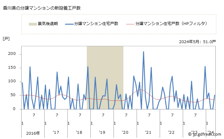 グラフ 月次 香川県の新設住宅着工の動向 香川県の分譲マンションの新設着工戸数