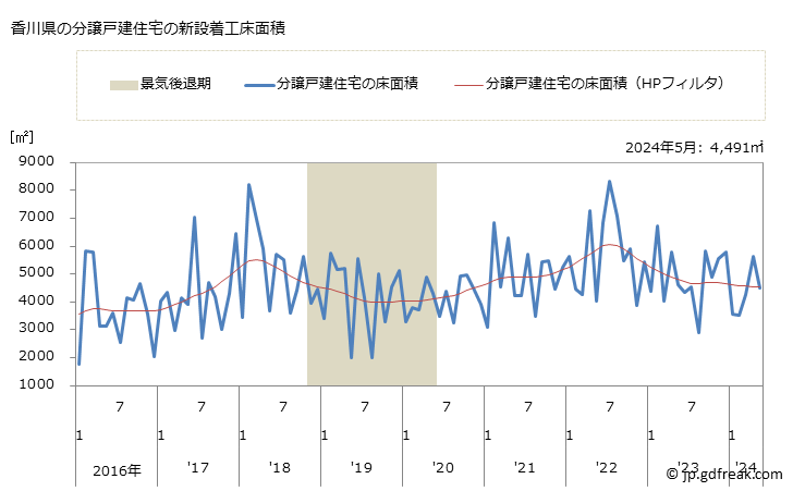 グラフ 月次 香川県の新設住宅着工の動向 香川県の分譲戸建住宅の新設着工床面積